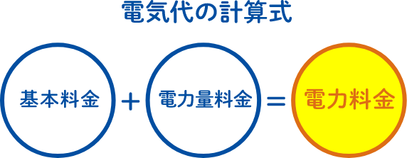 電気代の計算式　基本料金＋電力量料金＝電力料金