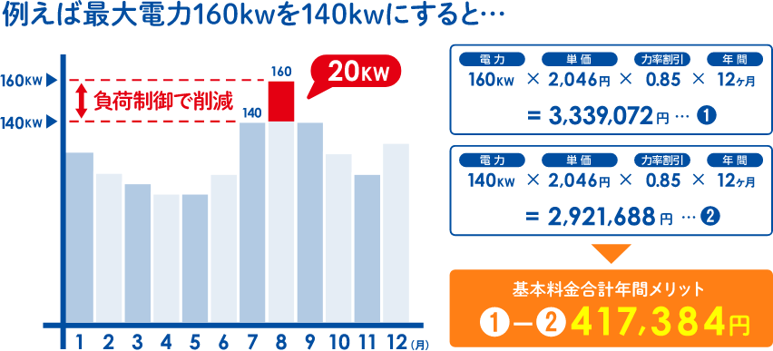 例えば最大電力160kwを140kwにすると・・・